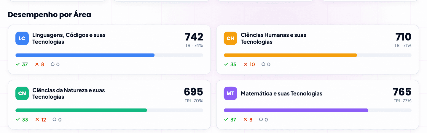 Desempenho aberto em Linguagens, Humanas, Natureza e Matemática