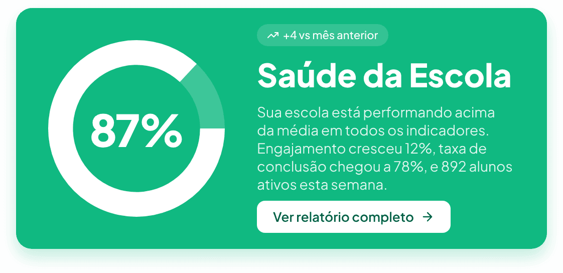 Painel "Saúde da Escola" mostrando 87% em verde — exemplo de escola performando acima da média